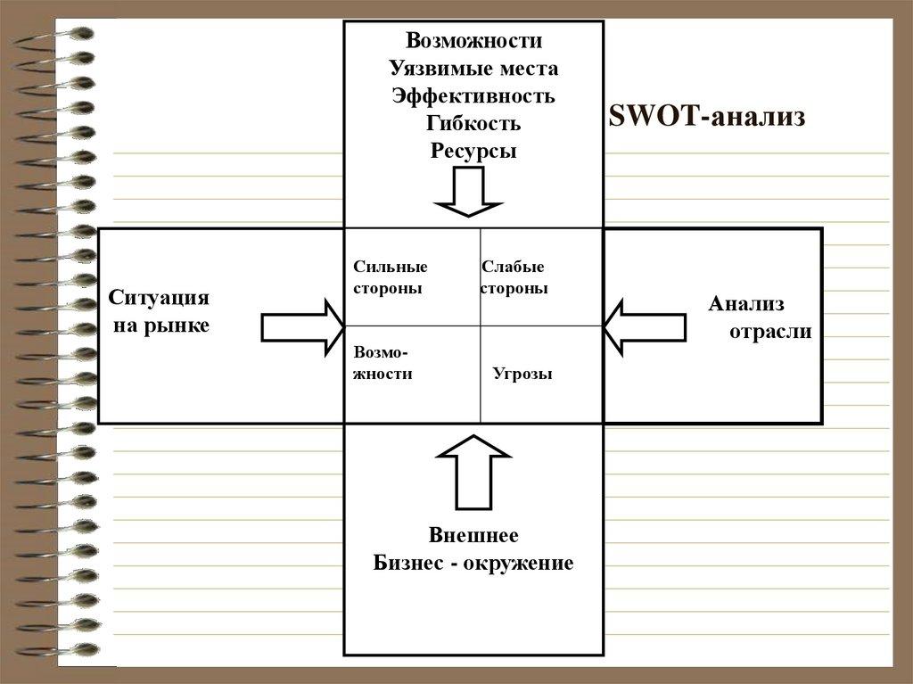 SWOT-анализ