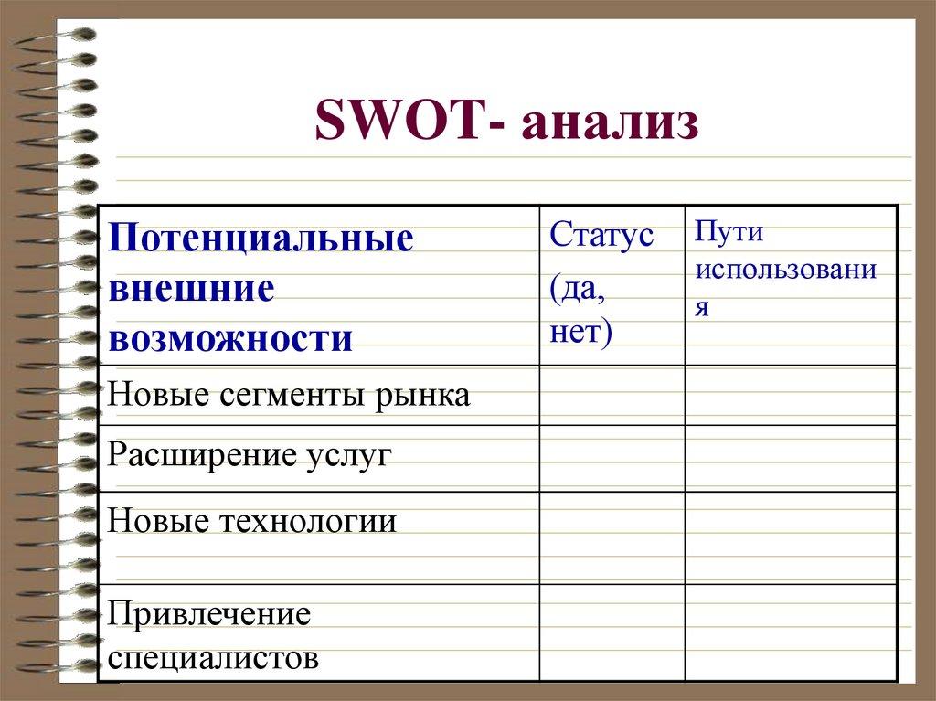 SWOT- анализ