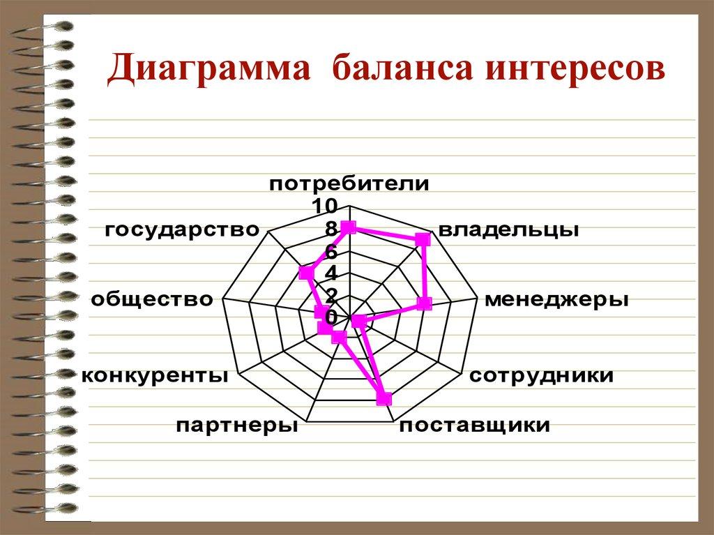 Диаграмма баланса интересов