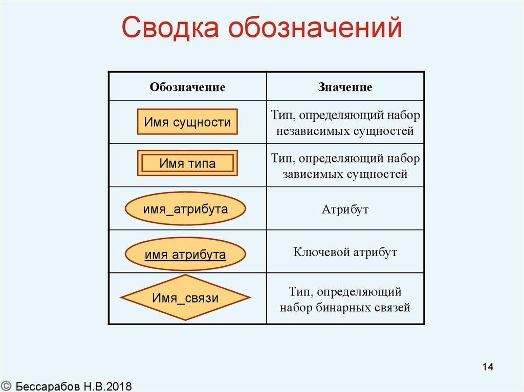 Сводка обозначений