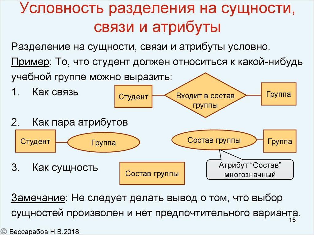 Условность разделения на сущности, связи и атрибуты