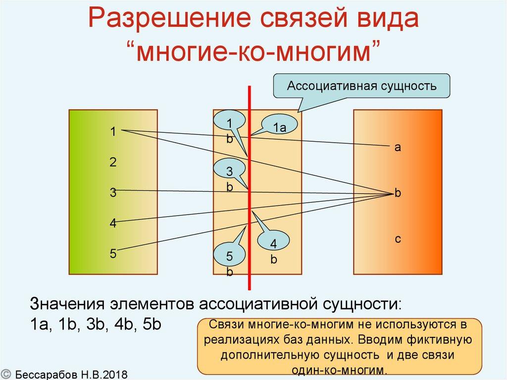 Разрешение связей вида “многие-ко-многим”