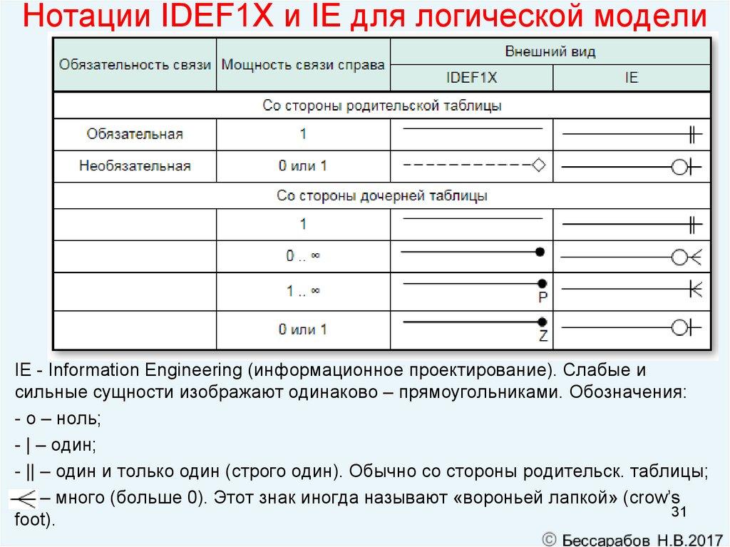 Нотации IDEF1X и IE для логической модели