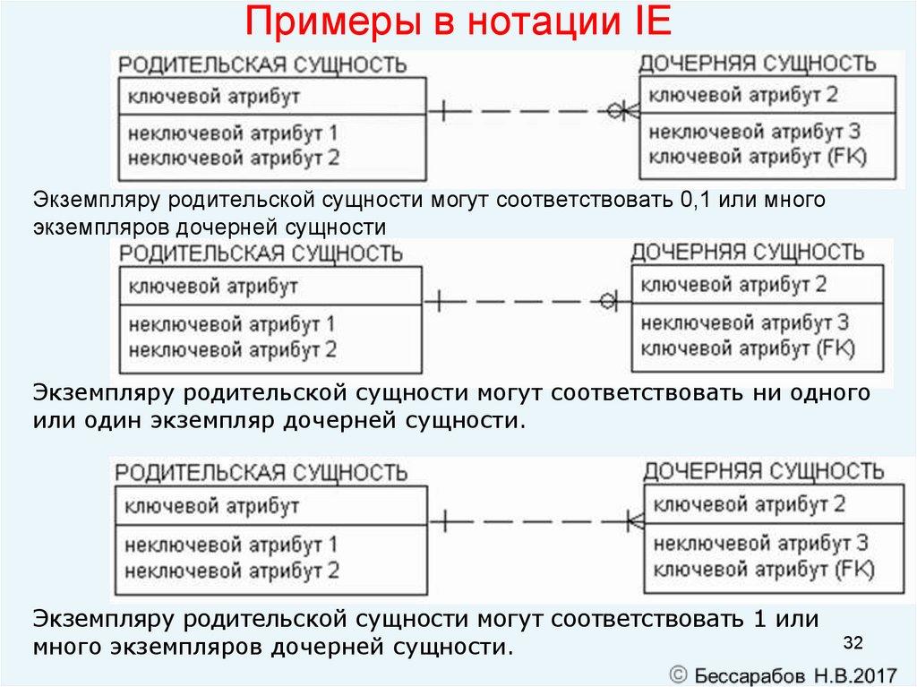 Примеры в нотации IE
