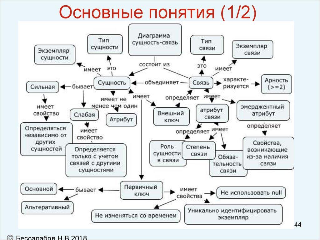 Основные понятия (1/2)
