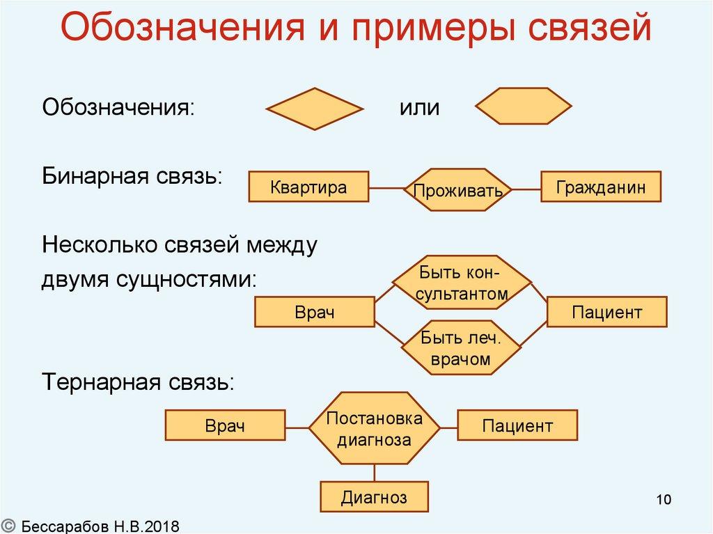 Обозначения и примеры связей