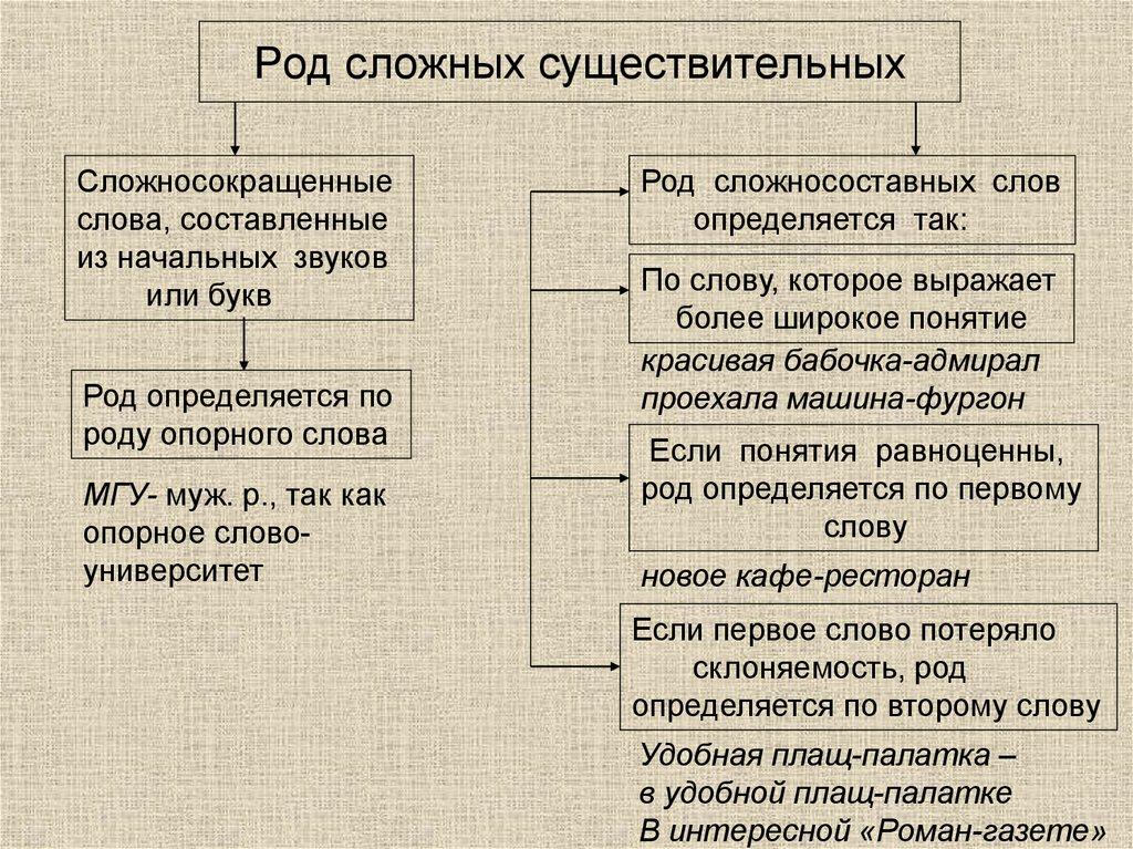 Род сложных существительных