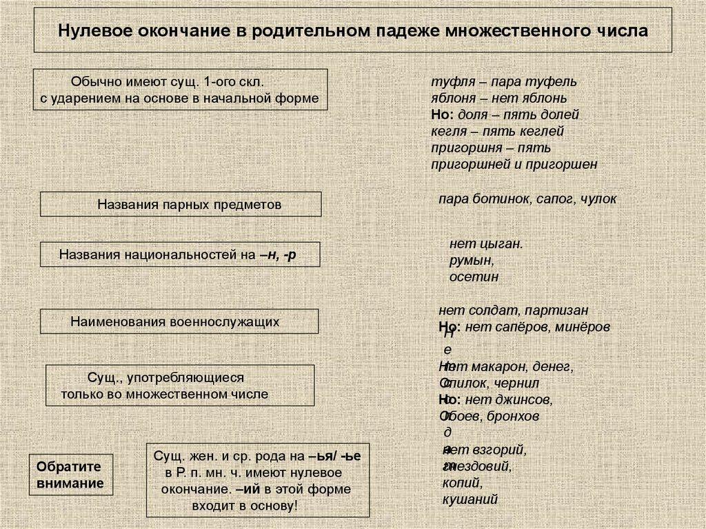 Нулевое окончание в родительном падеже множественного числа