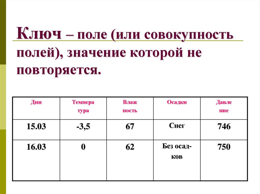 Ключ – поле (или совокупность полей), значение которой не повторяется.