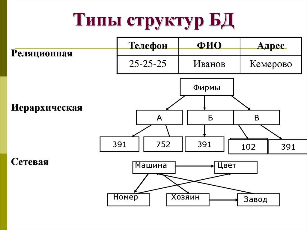 Типы структур БД
