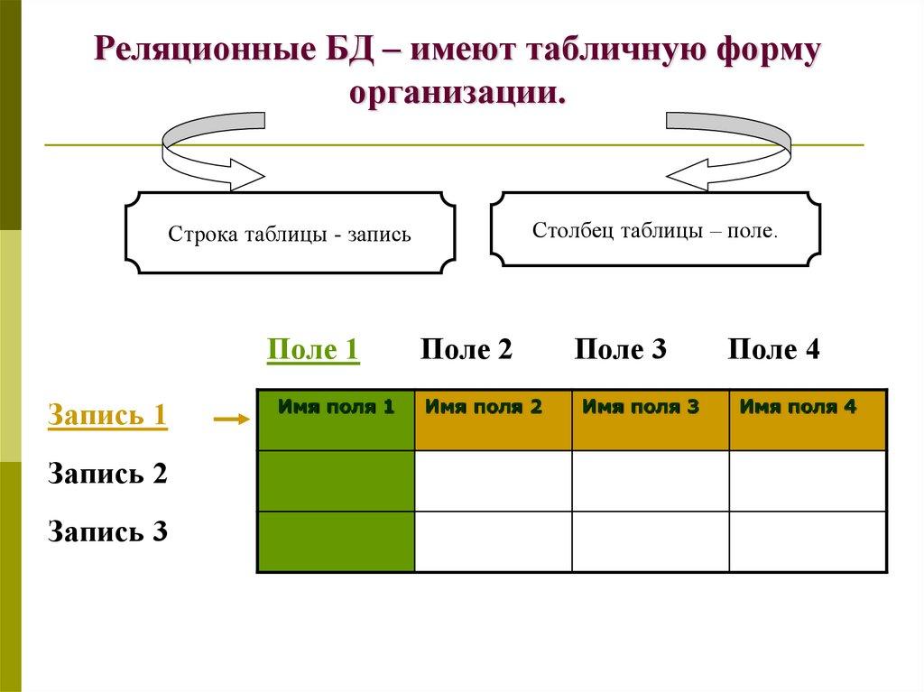 Реляционные БД – имеют табличную форму организации.