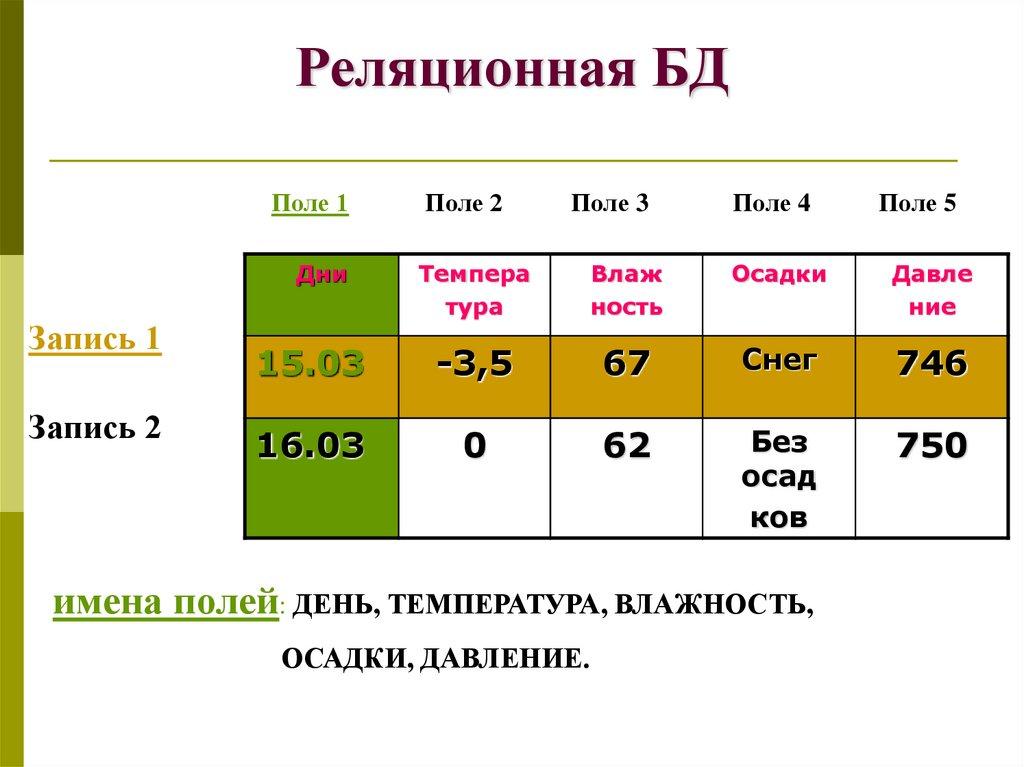 Реляционная БД