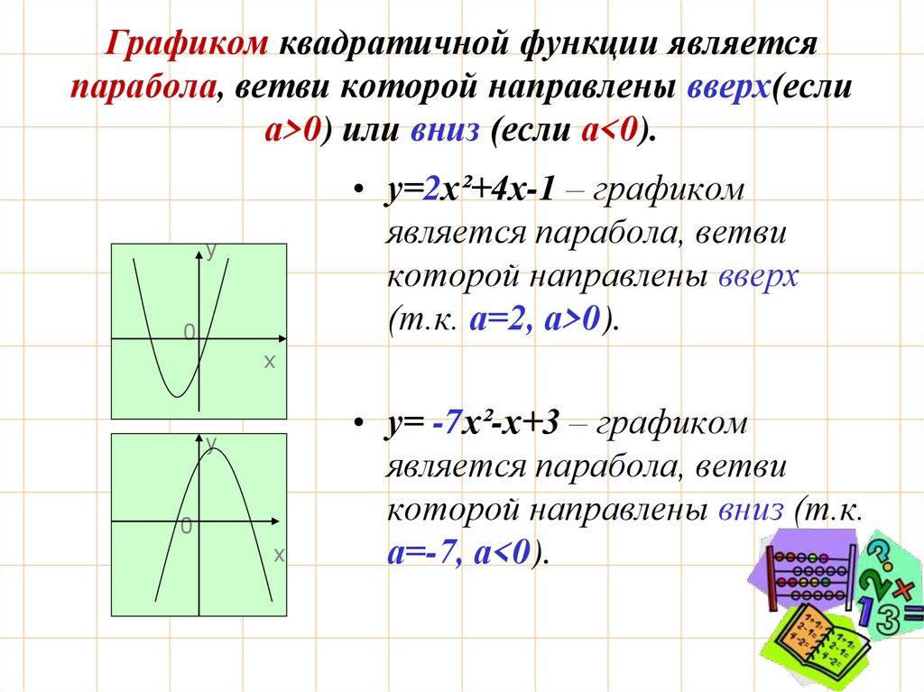 Графиком квадратичной функции является парабола, ветви которой направлены вверх(если а>0) или вниз (если а<0).