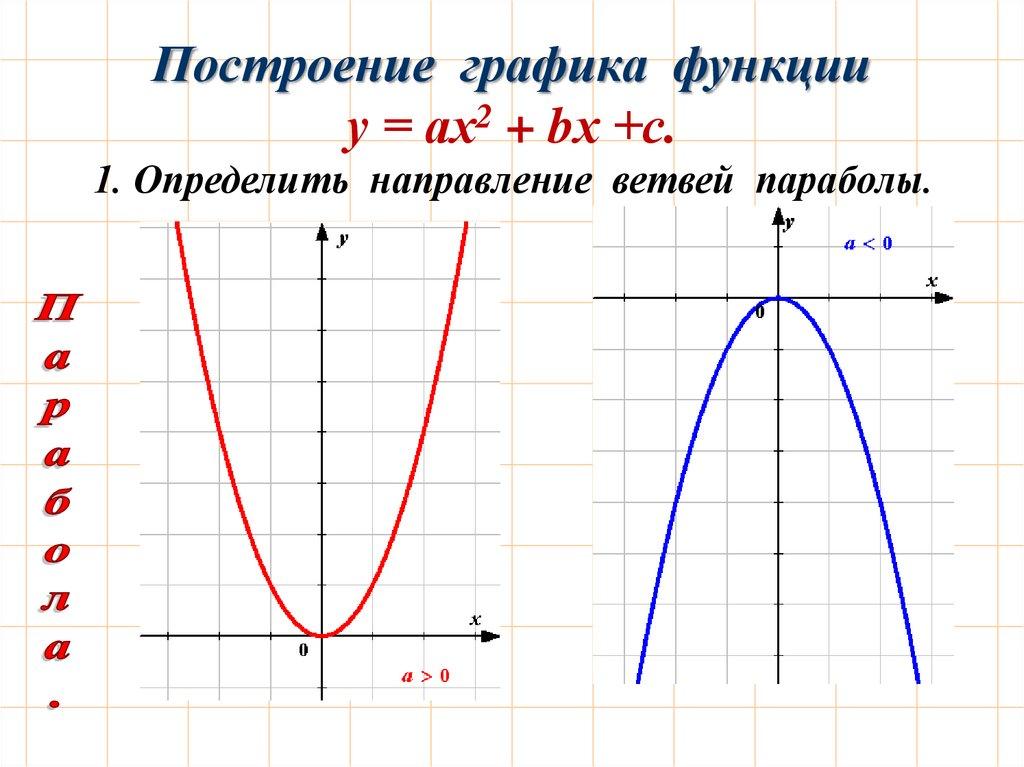 Построение графика функции у = ах2 + bх +с.