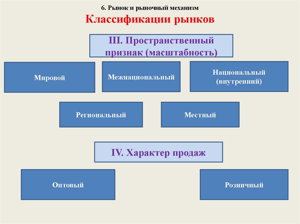 6. Рынок и рыночный механизм Классификации рынков