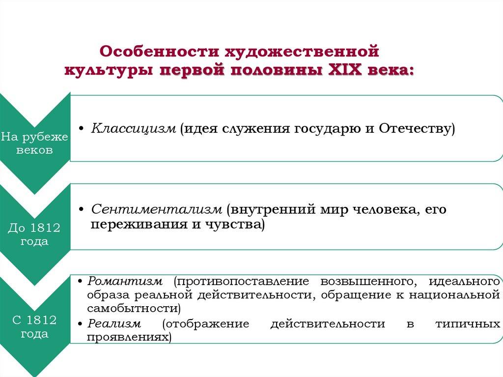 Особенности художественной культуры первой половины XIX века: