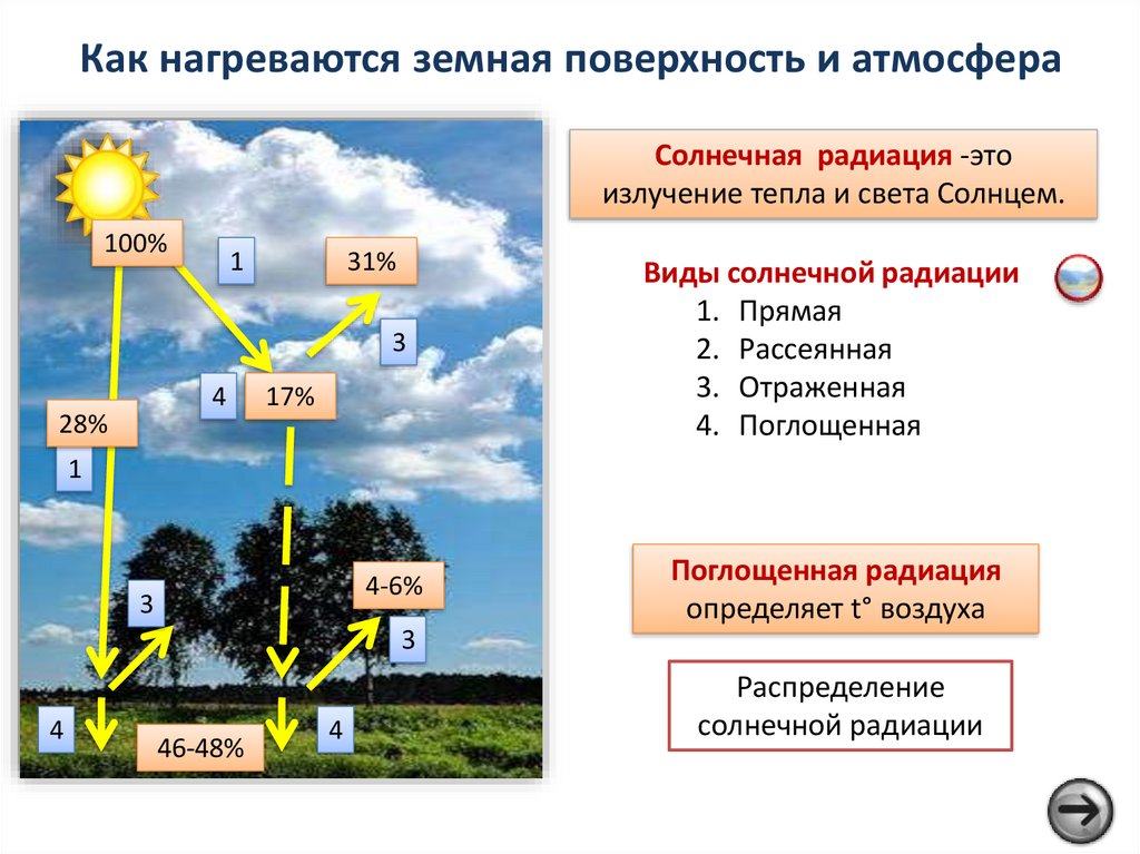 Как нагреваются земная поверхность и атмосфера