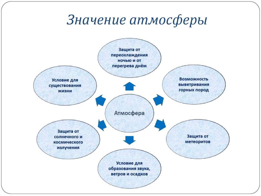 Значение атмосферы