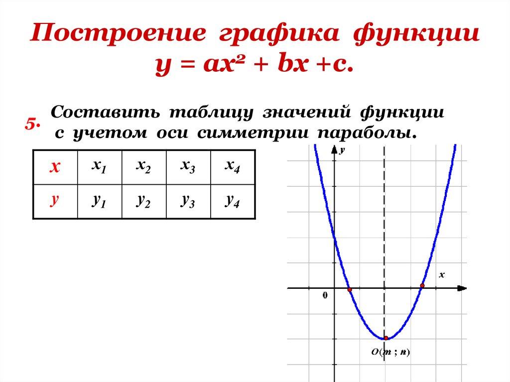 Построение графика функции у = ах2 + bх +с.