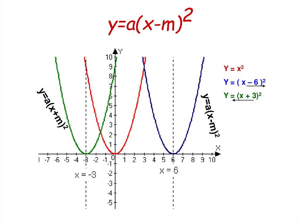 y=a(x-m)2