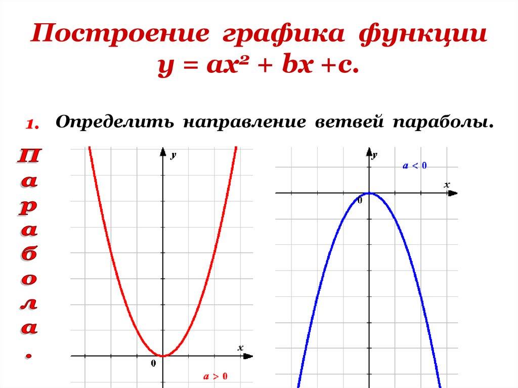Построение графика функции у = ах2 + bх +с.