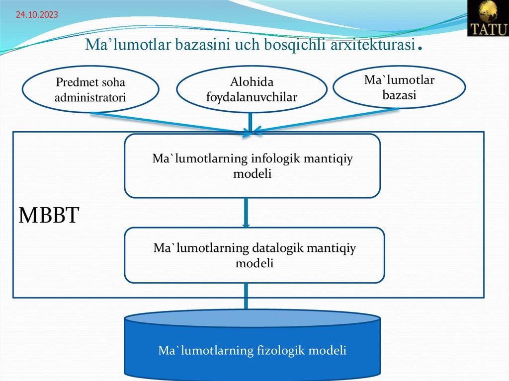 Ma’lumotlar bazasini uch bosqichli arxitekturasi.