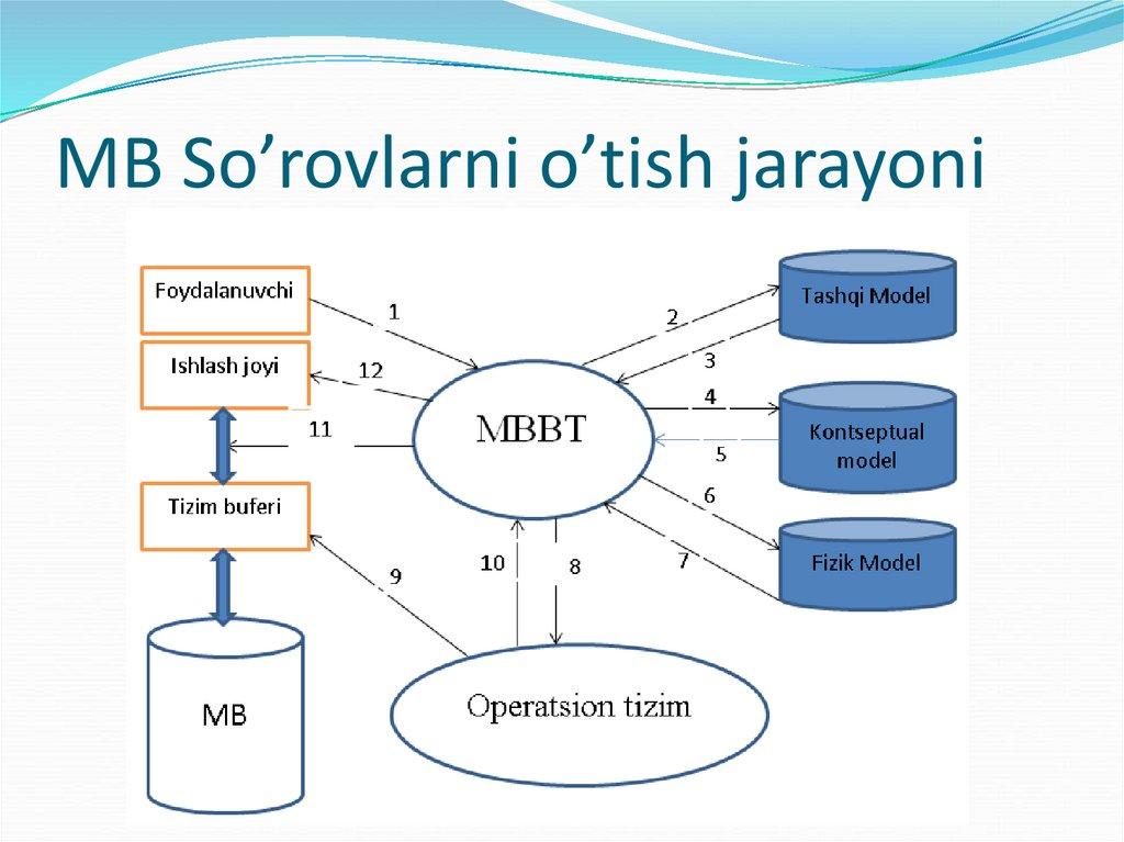 MB So’rovlarni o’tish jarayoni