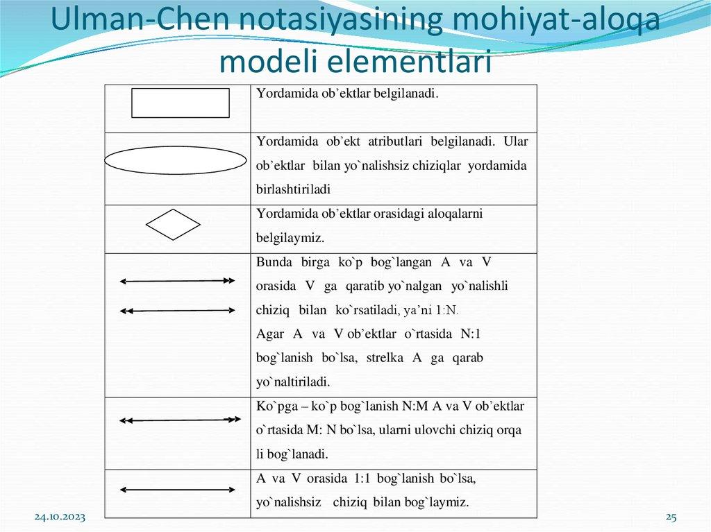 Ulman-Chen notasiyasining mohiyat-aloqa modeli elementlari