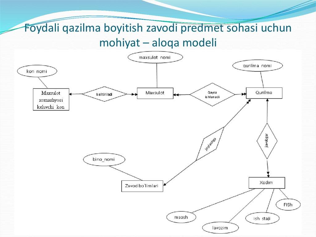 Foydali qazilma boyitish zavodi predmet sohasi uchun mohiyat – aloqa modeli