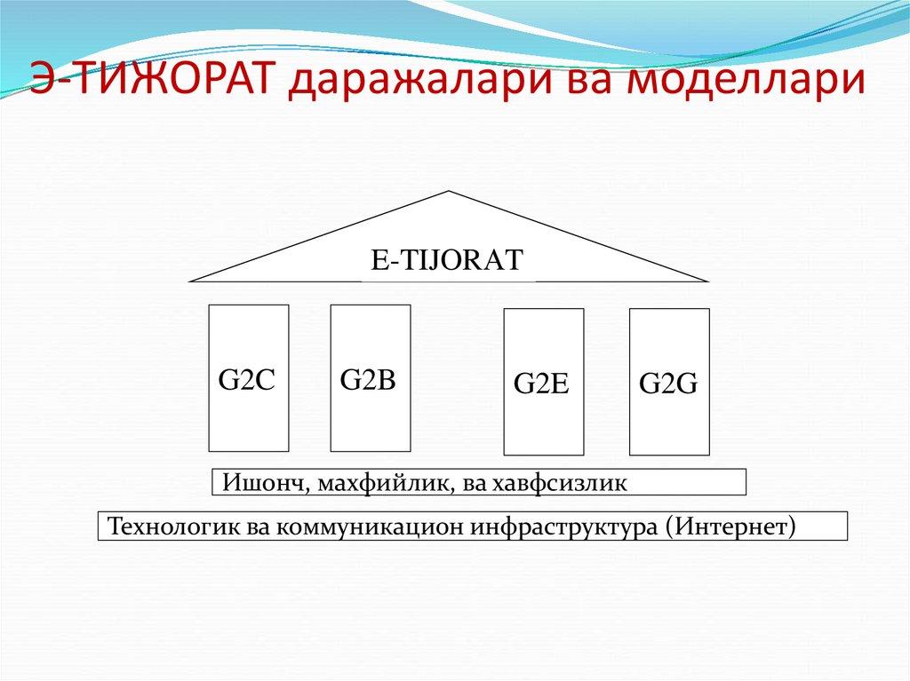 Э-ТИЖОРАТ даражалари ва моделлари