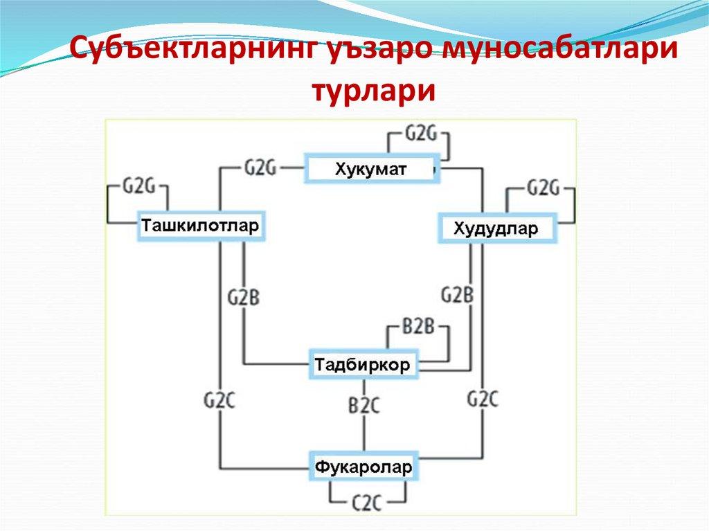 Субъектларнинг уъзаро муносабатлари турлари