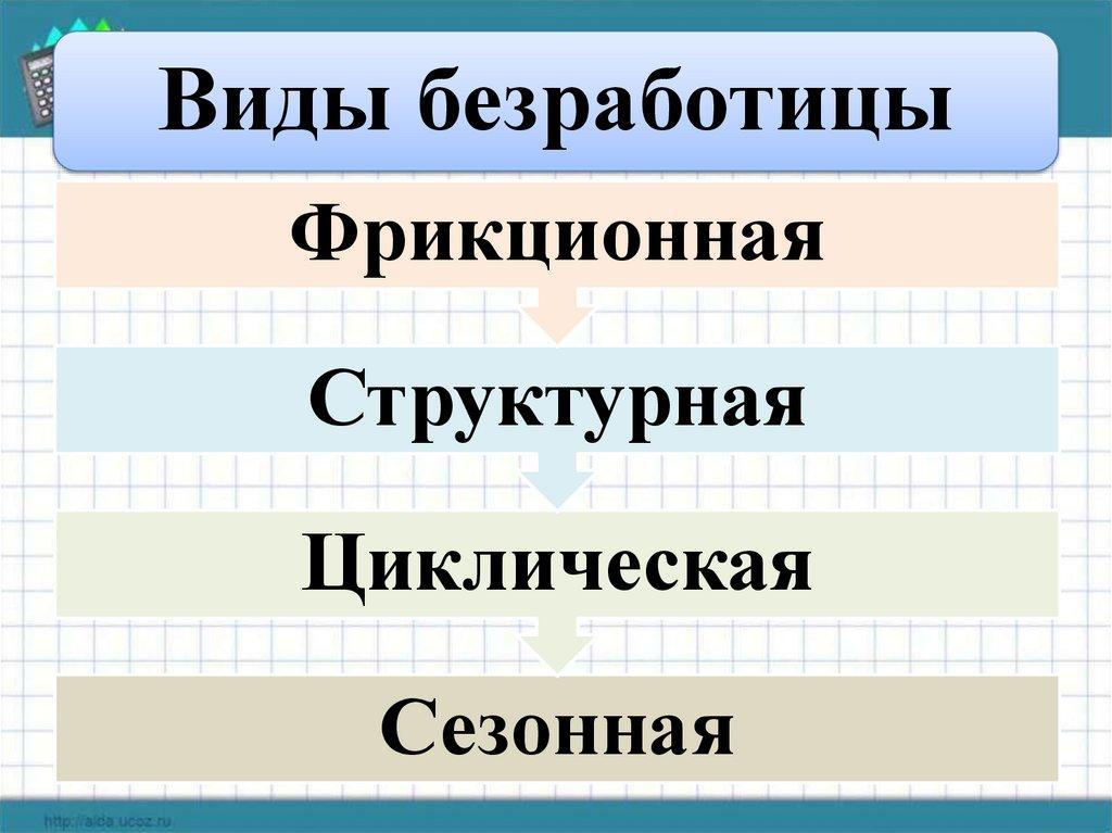 Виды безработицы
