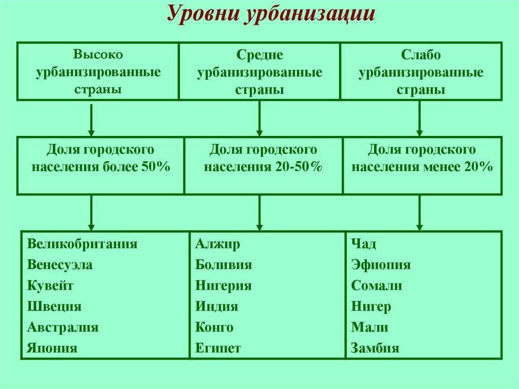 Уровни урбанизации