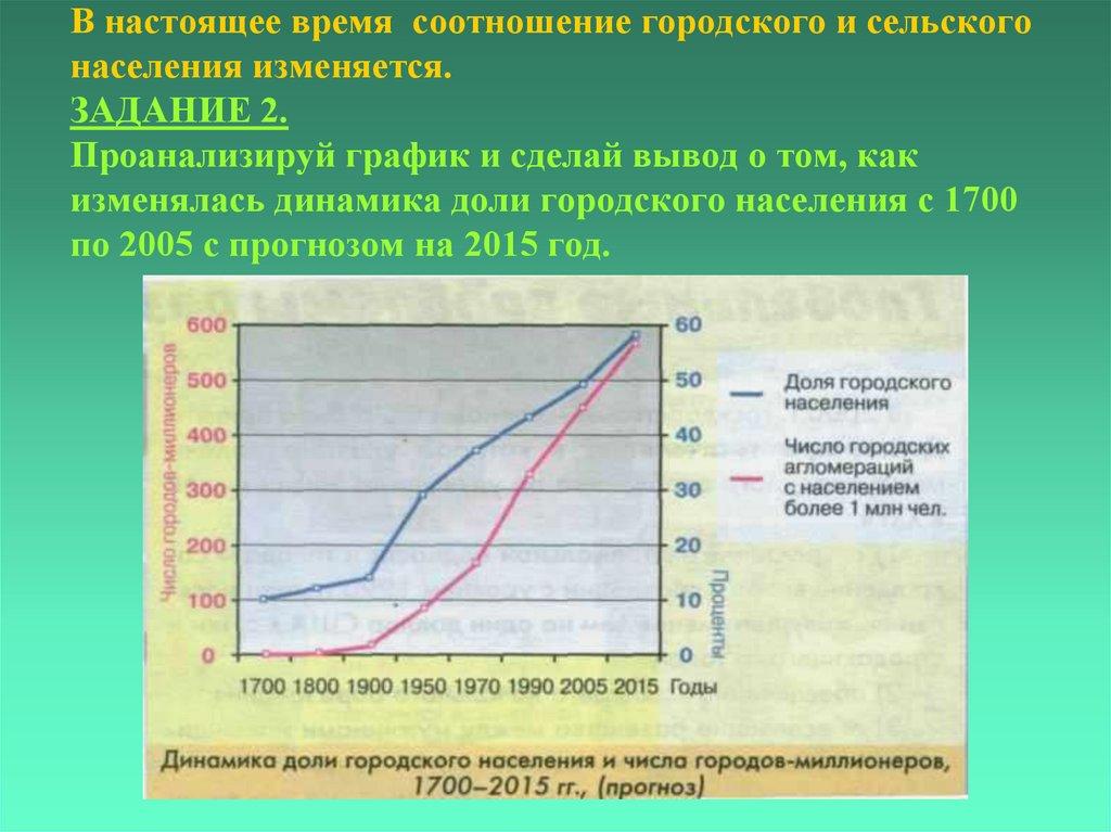 В настоящее время соотношение городского и сельского населения изменяется. ЗАДАНИЕ 2. Проанализируй график и сделай вывод о