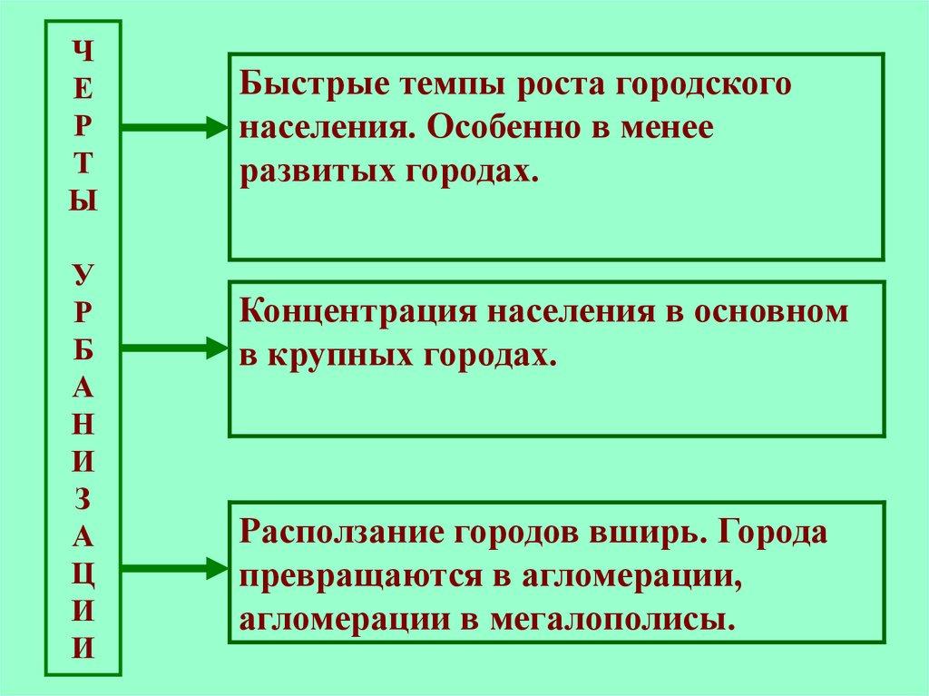 Ч Е Р Т Ы У Р Б А Н И З А Ц И И