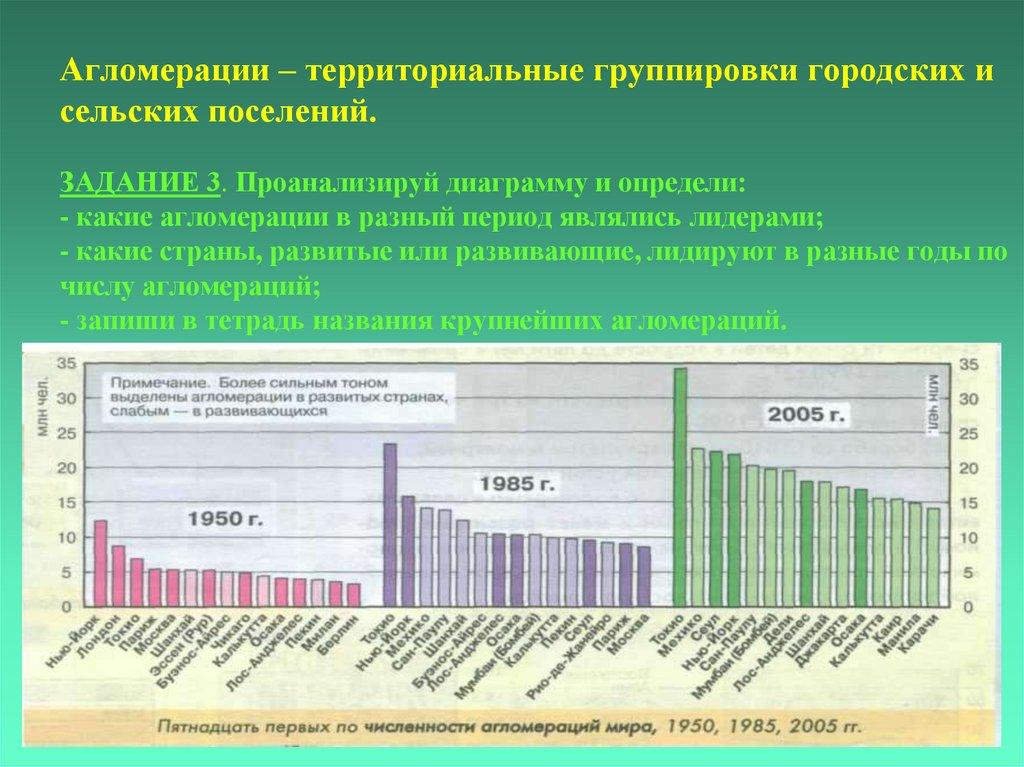Агломерации – территориальные группировки городских и сельских поселений. ЗАДАНИЕ 3. Проанализируй диаграмму и определи: -