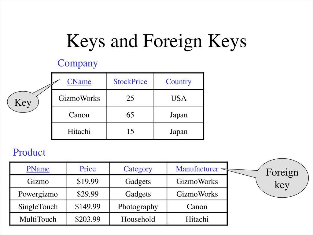 Keys and Foreign Keys