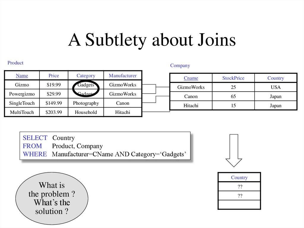 A Subtlety about Joins