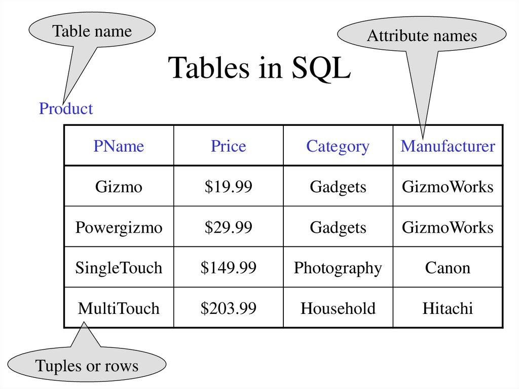 Tables in SQL