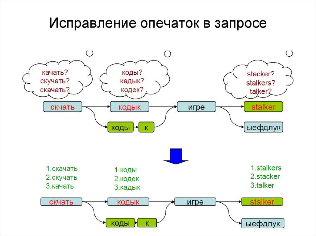 Исправление опечаток в запросе