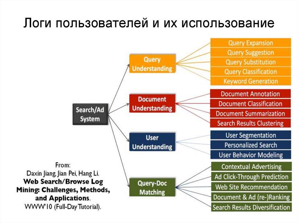 Логи пользователей и их использование