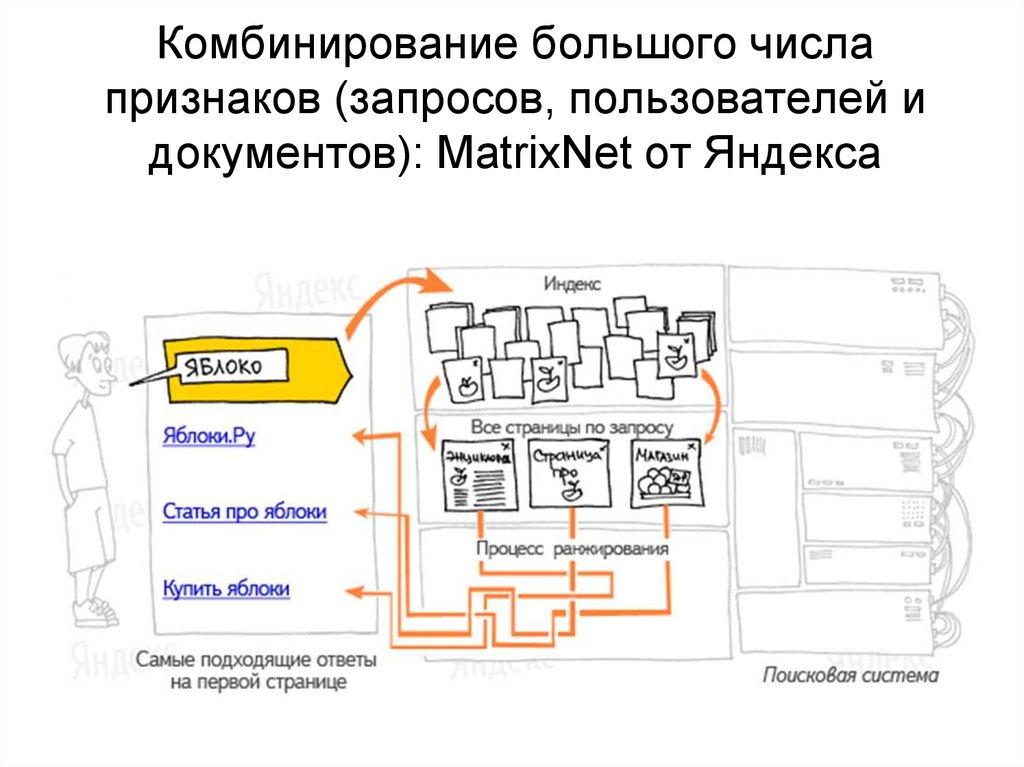 Комбинирование большого числа признаков (запросов, пользователей и документов): MatrixNet от Яндекса