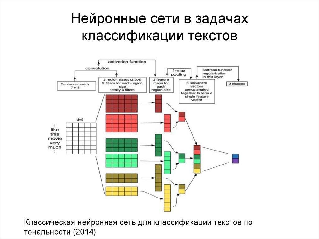 Нейронные сети в задачах классификации текстов