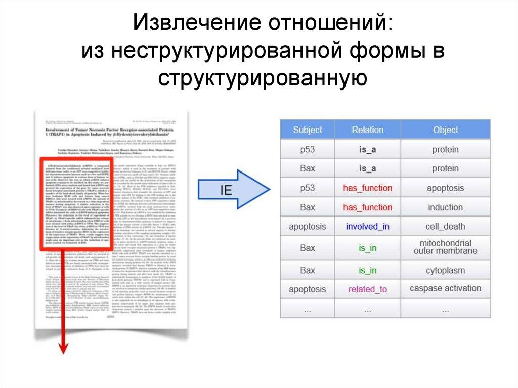 Извлечение отношений: из неструктурированной формы в структурированную
