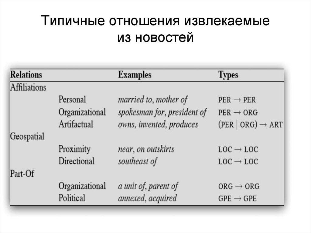 Типичные отношения извлекаемые из новостей
