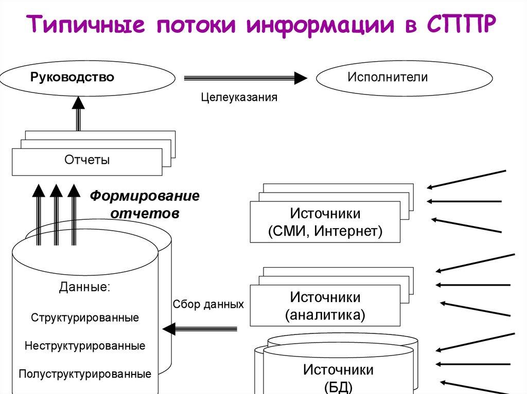Типичные потоки информации в СППР