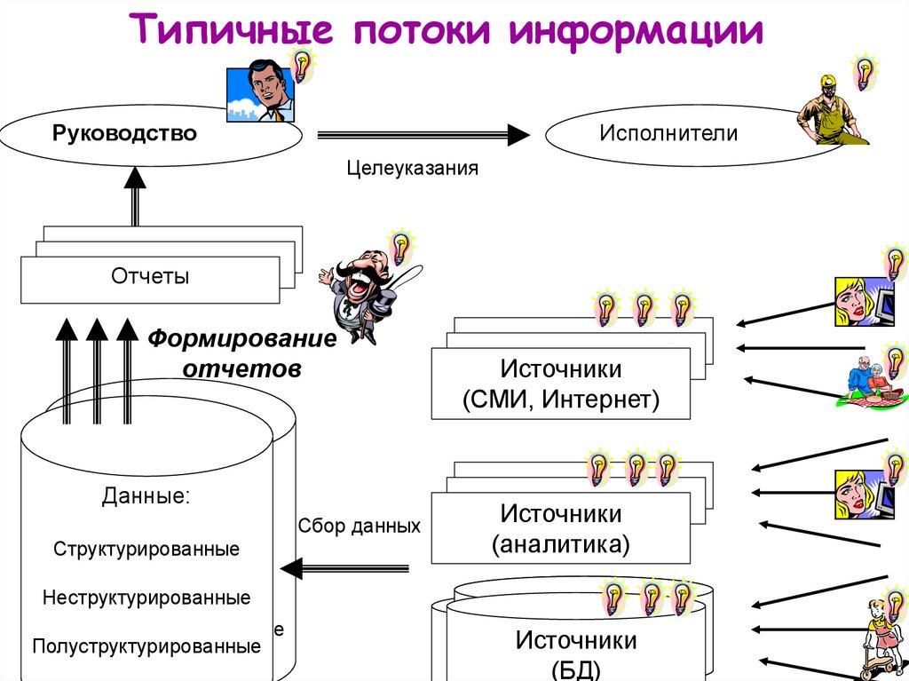 Типичные потоки информации