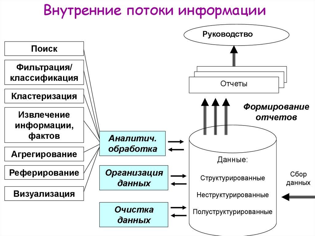 Внутренние потоки информации