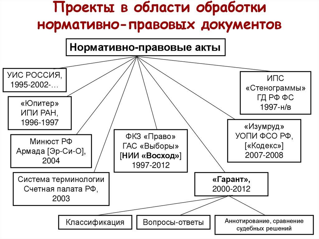Проекты в области обработки нормативно-правовых документов