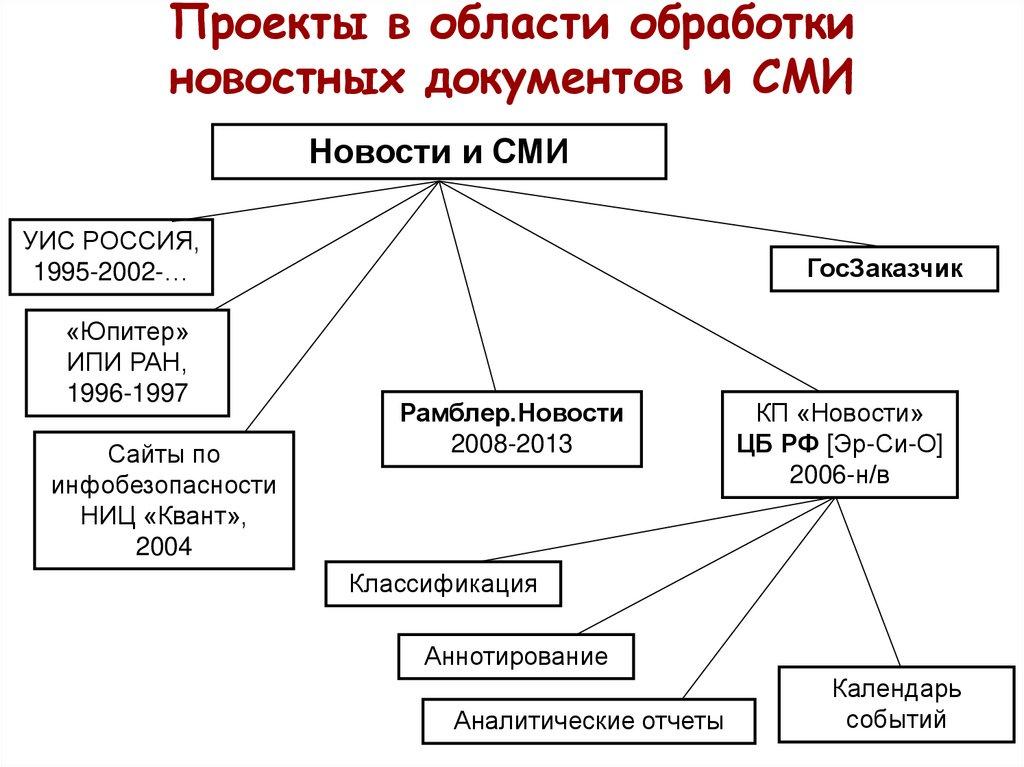 Проекты в области обработки новостных документов и СМИ
